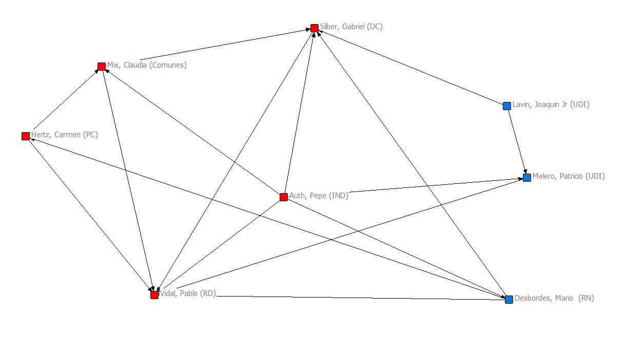 Gráfico 2. Red de copatrocinios en las mociones presentadas entre las diputadas y diputados. Fuente: elaboración propia con datos extraídos de www.cámara.cl. 