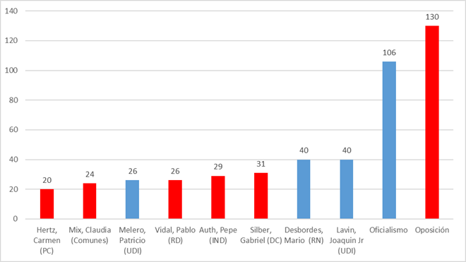 Gráfico 1. Número de mociones presentadas por diputado y diputada según sector político. Fuente: elaboración propia, con datos extraídos de www.camara.cl.